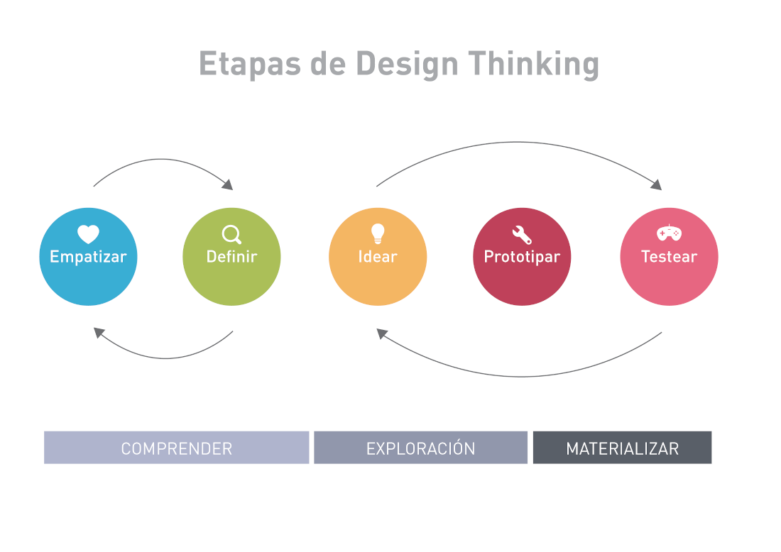 Design thinking